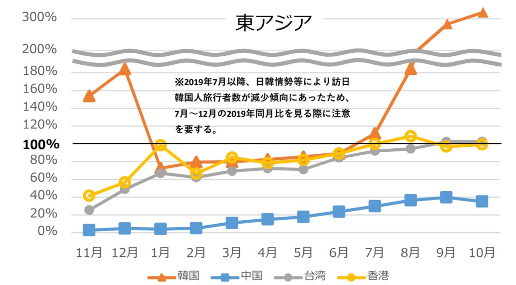 出典：日本政府観光局　訪日外客数統計　2022年11月~2023年10月訪日外客推移（2019年同月⽐）より
